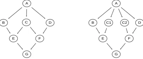 Fig. 2. Unstructured workflow and resulting structured workflow  