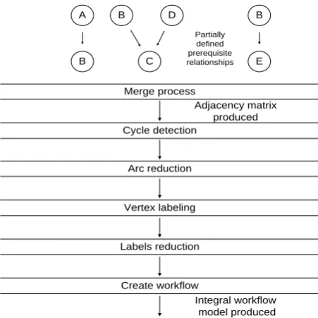 Fig. 3. Phases of the workflow creation algorithm 