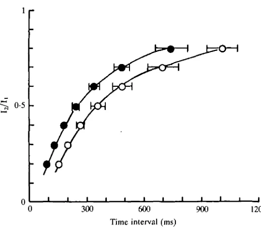 Fig. 12. Inactivation removal curve for inward current at 24 °C (open circles) and 3in a Br neurone from a warm-acclimated snail