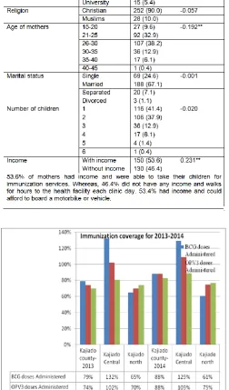 Figure 1 : Kajiado north sub-county immunization coverage for 2013-2014  