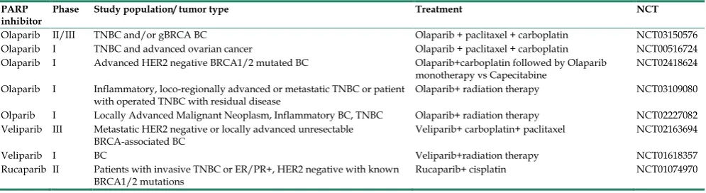 Table 2. Ongoing clinical trials evaluating PARPi in combination with chemo-and radio-therapy in HER2 negative BC  