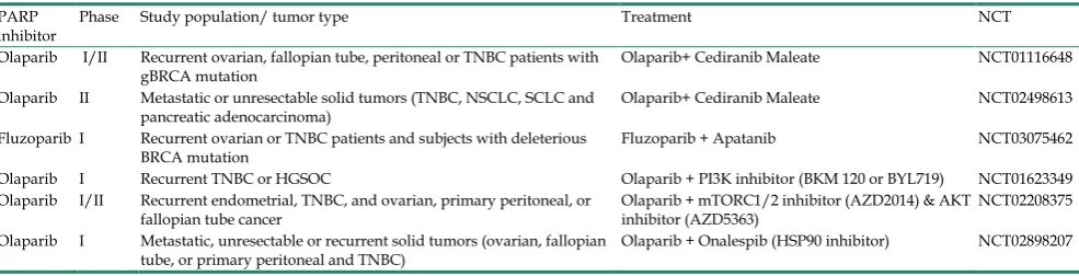 Table 3. Ongoing clinical trials evaluating PARPi in combination with targeted agents in HER2 negative BC 