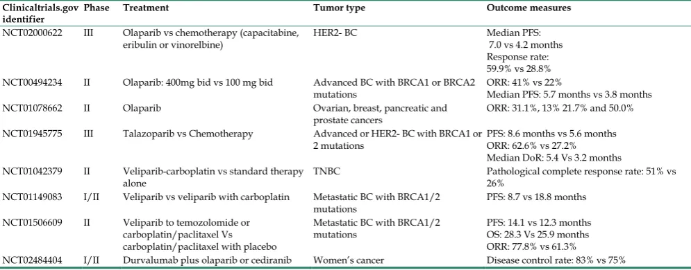Table 4. Ongoing clinical trials evaluating PARPi in combination with Immune checkpoint inhibitors in HER2 negative BC
