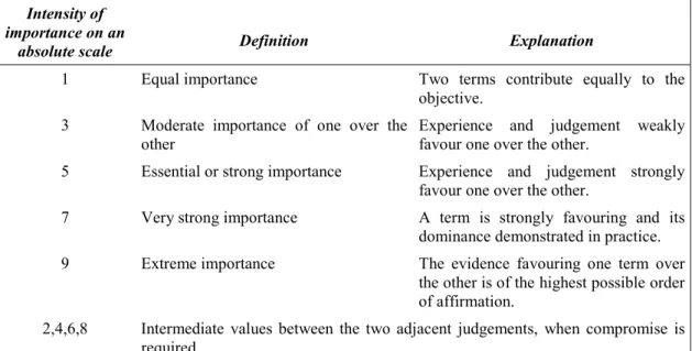 Table 1: Intensity importance of factors in the pairwise comparison process