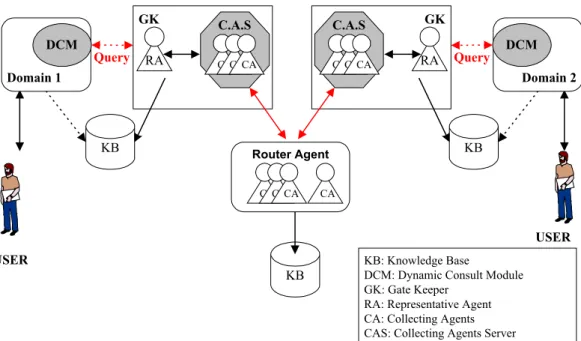 Figure 1.  Mobile Agents to support the dynamic decision process