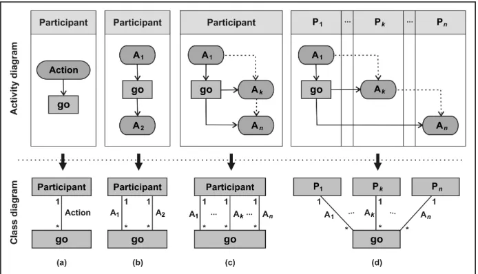 Fig. 4. Typical DAD patterns for generated objects and mapping into CDM