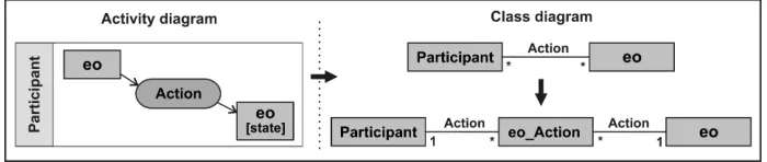 Fig. 5. Existing object activation and corresponding CDM representation