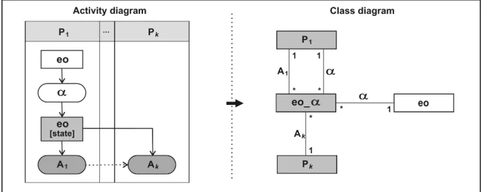 Fig. 6. Usage of activated existing object and mapping into CDM