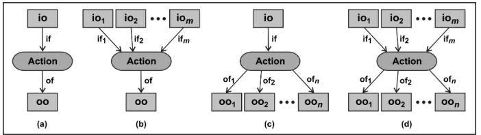 Fig. 7. Classiﬁcation of actions: (a) SISO, (b) MISO, (c) SIMO, and (d) MIMO