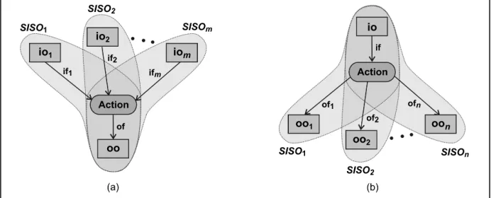 Fig. 9. Application of SISO transformation rule for MISO (a) and SIMO (b) actions