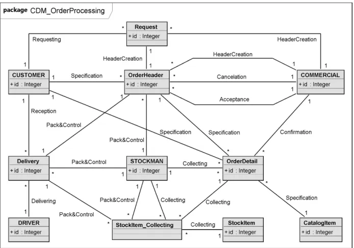 Table 1. Overview of automatically generated classes based on sample DAD