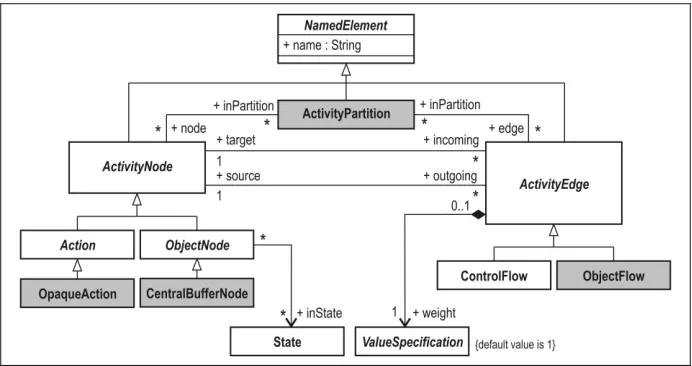 Fig. 1. UML metamodel [28] excerpt used for DAD representation