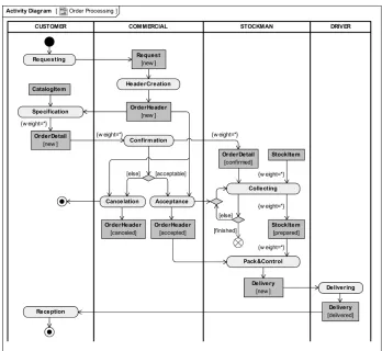 Fig. 2. Sample DAD used in the paper as the source business process model