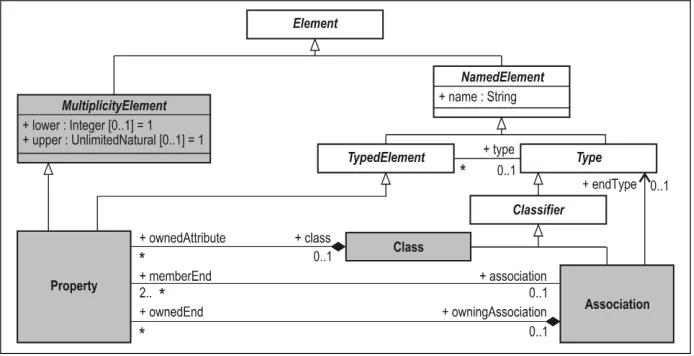 Fig. 3. UML metamodel [27] excerpt for CDM representation