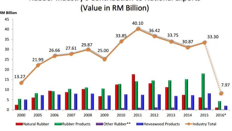 Figure 1.1: The contribution of rubber industry’s to national exports (Source: 