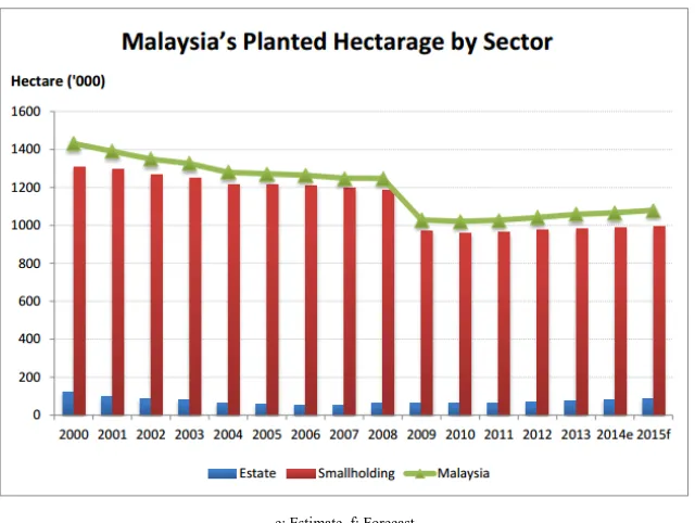 Figure 1.2: Rubber cultivated area in Malaysia (Source: Department of Statistic 