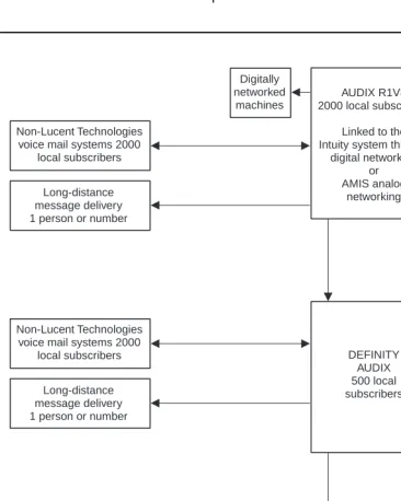 Figure 2-1.Sample AMIS Analog/Message Delivery Network