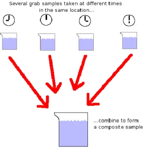 Figura 1: Fluxograma de uma amostra composta manual (Lesson 3 sampling, 25/02/2013). 