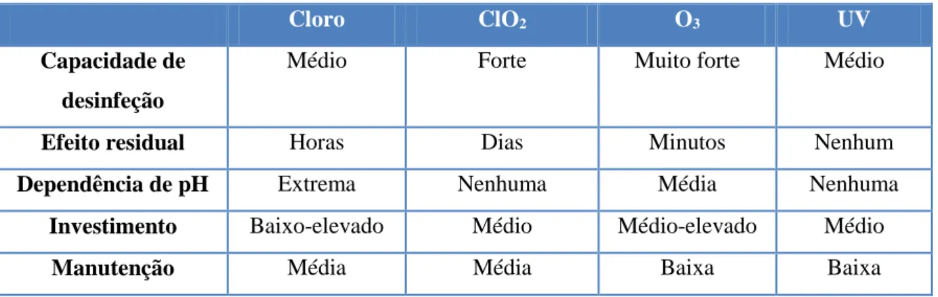 Tabela 2: Comparação de diferentes métodos de desinfeção (Helena Pala de Sousa, 2012/2013)