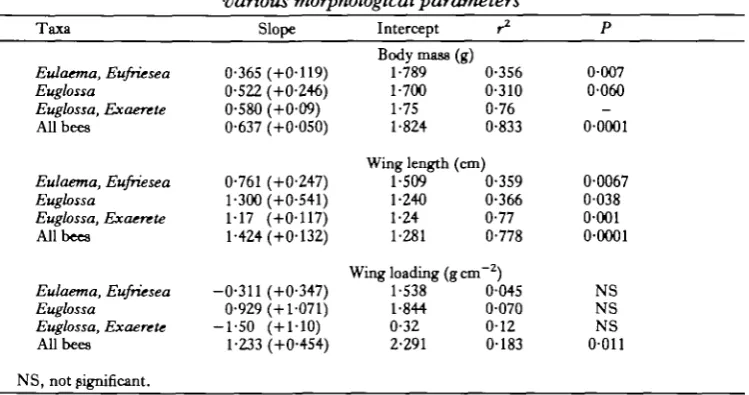 Table 4. Linear regression for log-transformed data relating oxygen consumption tovarious morphological parameters