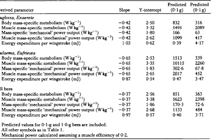Table 5. Allometry of various derived energetic parameters