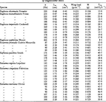 Table 1. Morphometric parameters, vnng stroke frequency and oxygen consumptionof euglossine bees