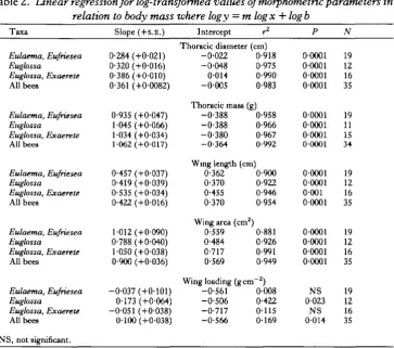Table 2. Linear regression for log-transformed values of tnorphometric parameters inrelation to body mass where logy — m logx + logb