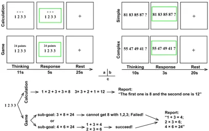 Figure 1. Schematic of the paradigm. (a) 24 points game; (b) Numerical reasoning; (c) Possible cognitive processes during the 24 points game task