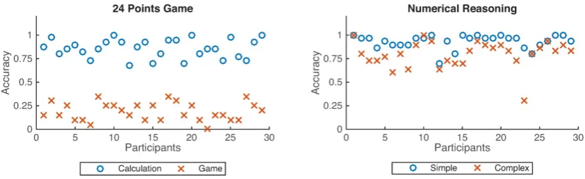 Figure 4. Accuracy distributions across 29 participants. The left figure denotes the accuracy for the 24 points game while the right one represents the numerical reasoning case