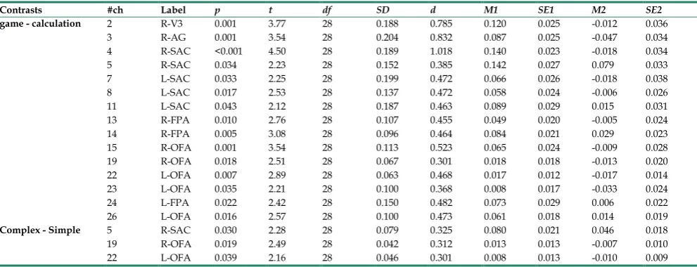 Table 1. Paired t-test results for channels with significant activation.