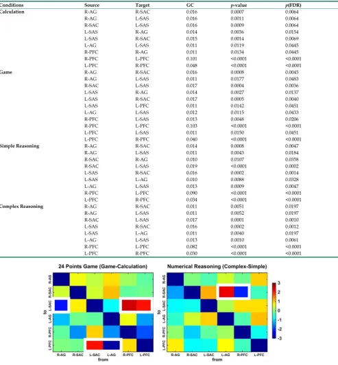 Table 2. Significant GC coefficients for the four cases. 