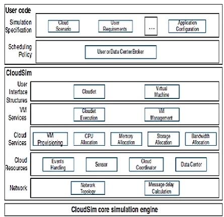 Table I. Important Classes of Cloudsim 