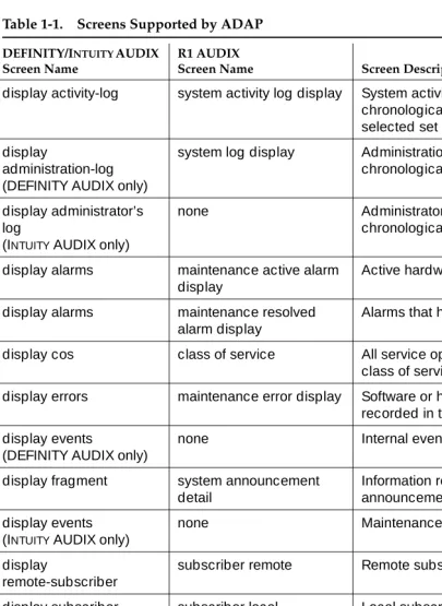 Table 1-1.Screens Supported by ADAP