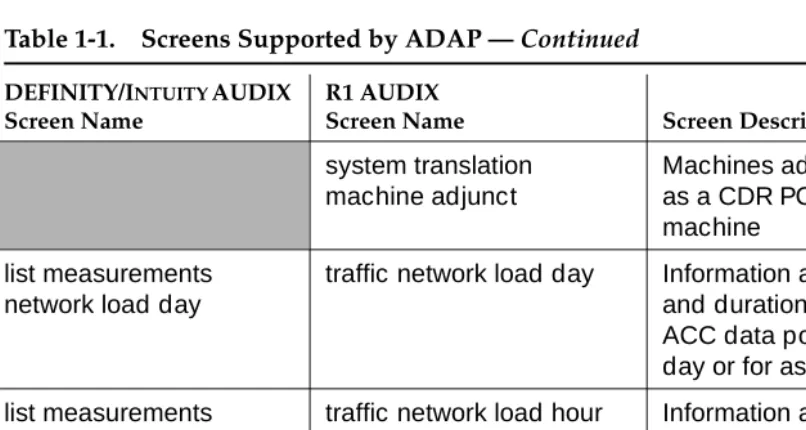 Table 1-1.Screens Supported by ADAP — Continued