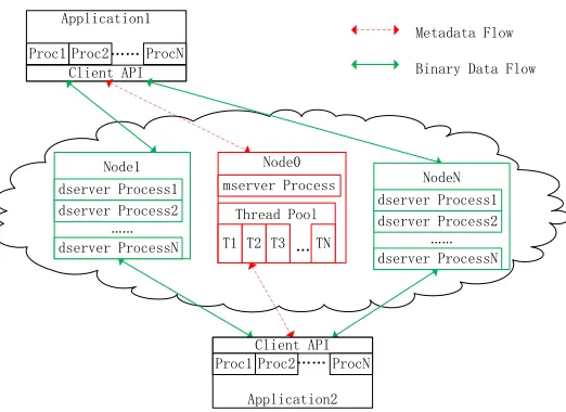 Figure 2.3 The client-server architecture of AMRZone consists of two types of server processes: (1)mserversApplication1 that only manage metadata, recording how AMR boxes are distributed across dserversand constructing a spatial index; and (2) dservers tha