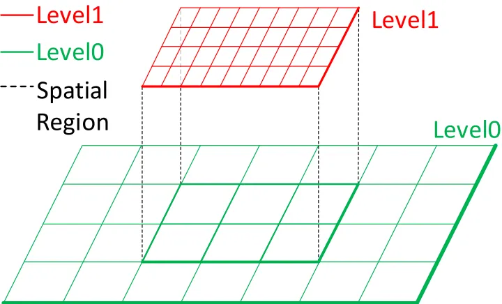 Figure 2.4 A spatial query over AMR data. Typically, boxes are retrieved in multiple levels, ratherthan a single level
