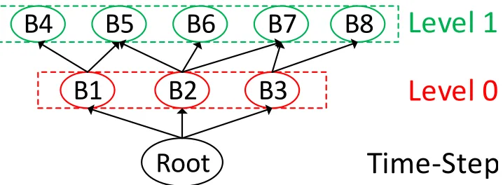 Figure 2.5 The polytree-based spatial index for AMR data. Tree nodes correspond to AMR boxes.Directed edges denote reﬁnement relationship