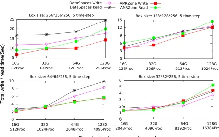 Figure 2.7 Results of weak scalability comparison experiments between AMRZone and DataSpaces,over 5 time-steps
