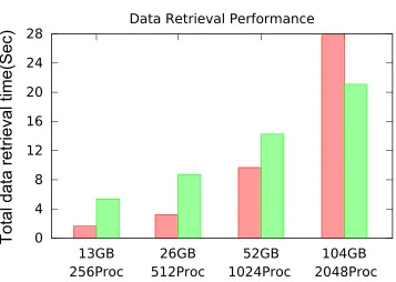 Figure 2.12 Results of spatially constrained data retrieval performance testing for AMRZone overAMR datasests, with comparisons of AMR boxes read, totally 10 time-steps