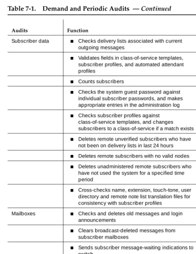 Table 7-1.Demand and Periodic Audits  — Continued