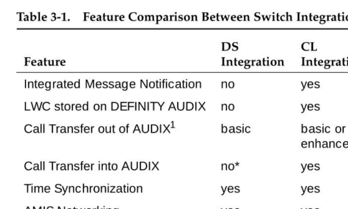 Table 3-1.Feature Comparison Between Switch Integration Methods