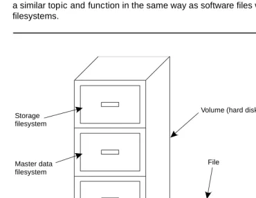 Figure 6-1.Example of Volume, Filesystems, and Files