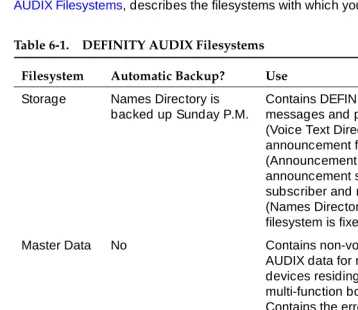 Table 6-1.DEFINITY AUDIX Filesystems