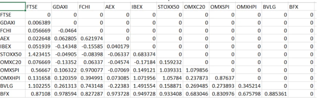Table 6 shows which copula are tted to capture dependencies between the various pairs of indices.