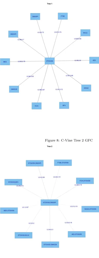 Figure 8: C-Vine Tree 2 GFC