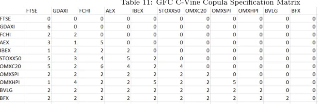 Table 11 depicts the copulas chosen to capture dependency relationships during the GFC period.