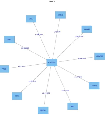 Figure 9: Results-C-Vine Tree-1 post-GFC