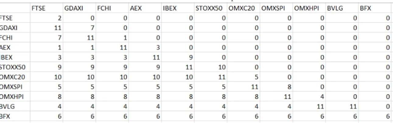 Table 13 shows the post-GFC C-Vine copula structure, and Table 14 the post-GFC C-Vine Copula Specication Matrix.