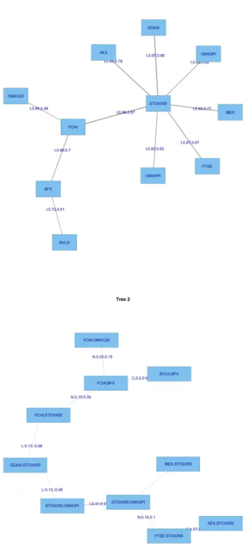 Figure 11: Results-R-Vine Trees-1 and 2 pre-GFC