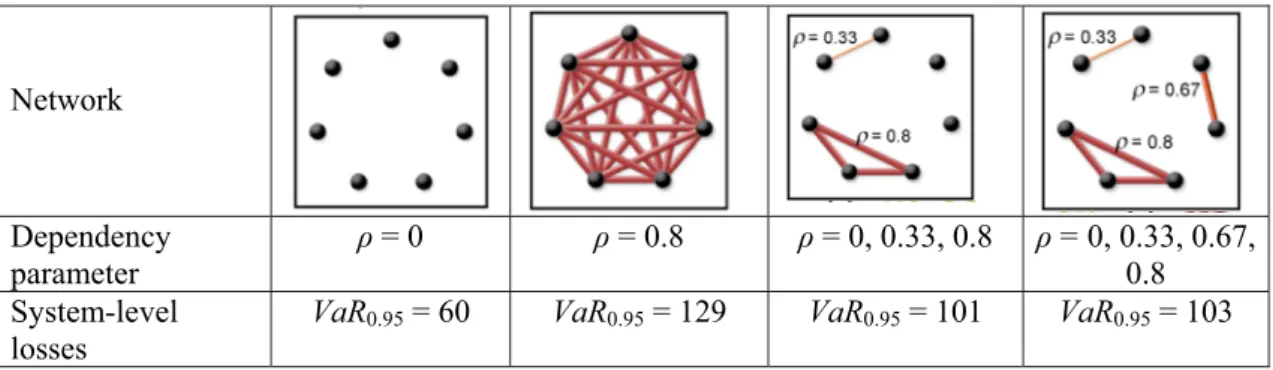 Fig. 3 Value at risk of system-level losses for different heterogeneous networks